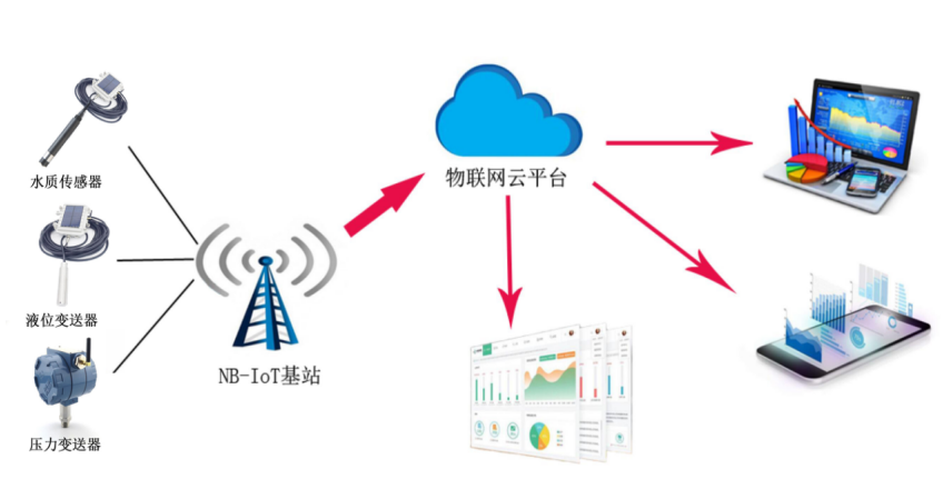 物联网无线国产探花在线播放传感器